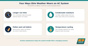 Four ways Central Ohio weather wears on a central air conditioner